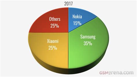 The Top 20 most popular phones of 2017 .